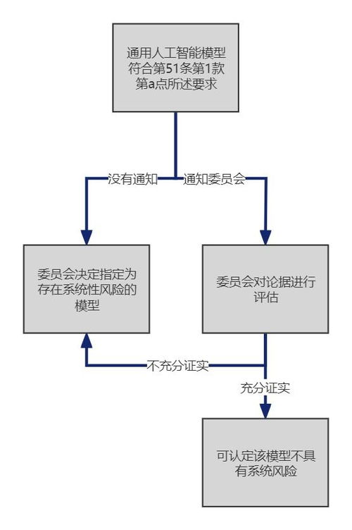 歐盟《人工智能法案》解讀（一） 通用人工智能分類、提供者義務(wù)及行為守則要求